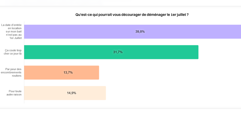 Sondage HelloSafe déménagement 2023