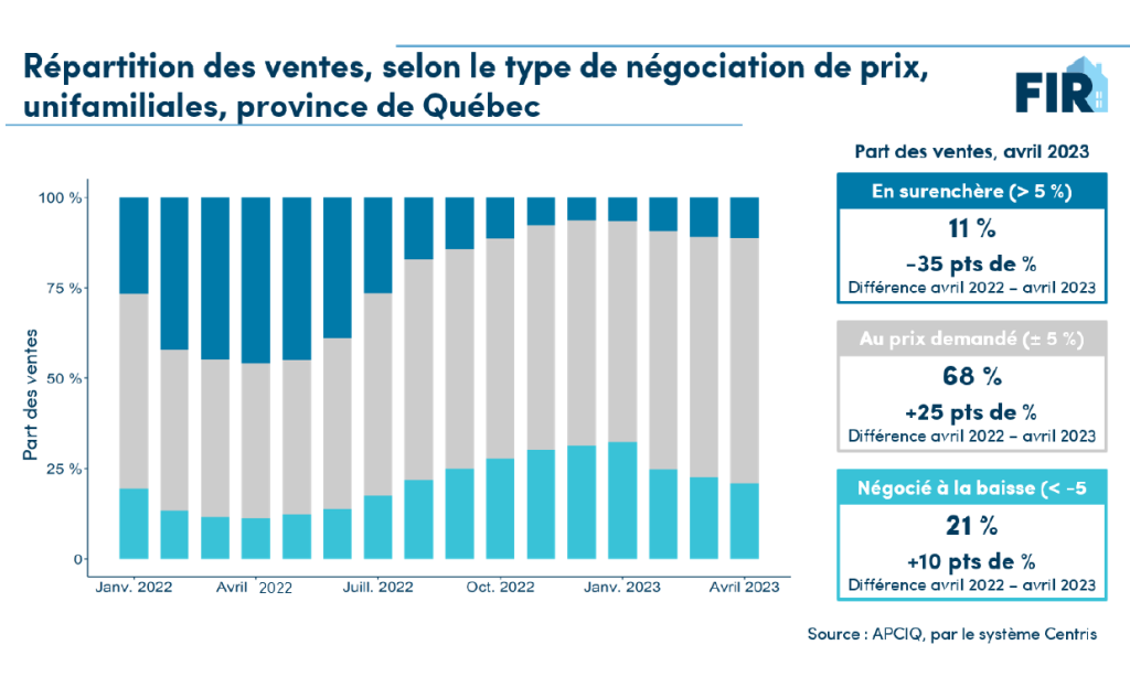 Stabilisation négociation des prix marché immobilier