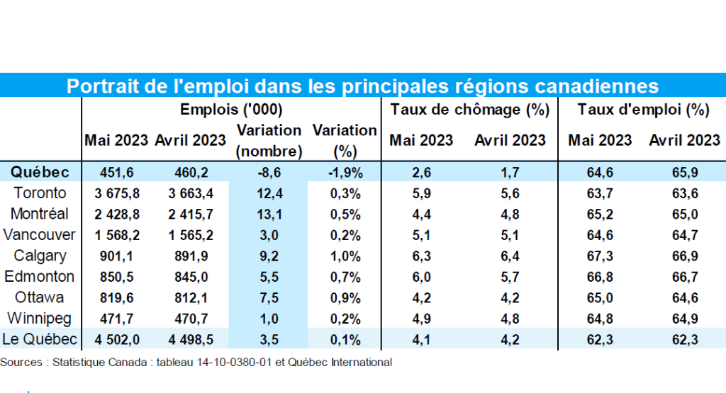 Stats emplois RQ05-2023