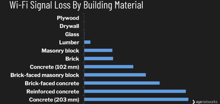 Un rappel des différents potentiels d’interférence en fonction des divers matériaux de construction. diverses pertes signal fonction différents matériaux construction