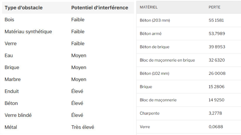 Un rappel des différents potentiels d’interférence en fonction des divers matériaux de construction. diverses pertes signal fonction différents matériaux construction