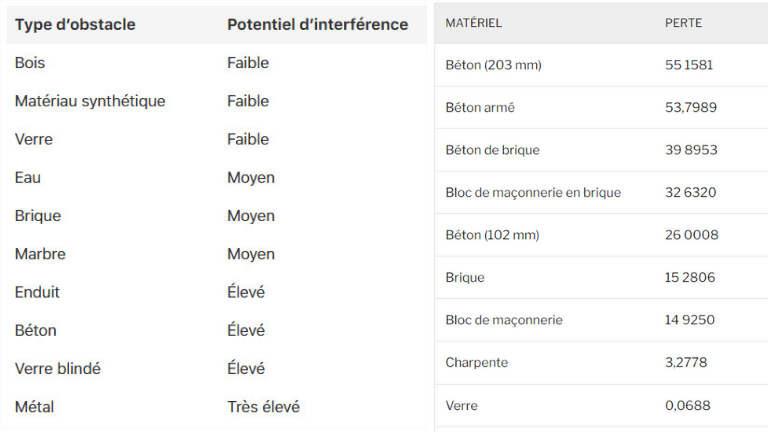 diverses pertes signal fonction diff&eacute;rents mat&eacute;riaux construction