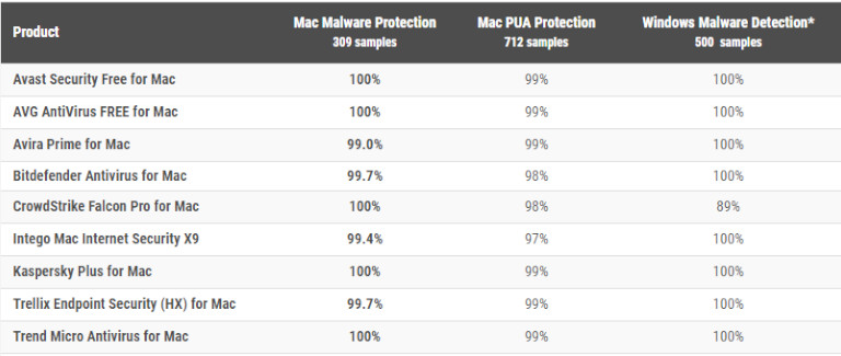 R&eacute;sultats test AV-Comparatives Mac