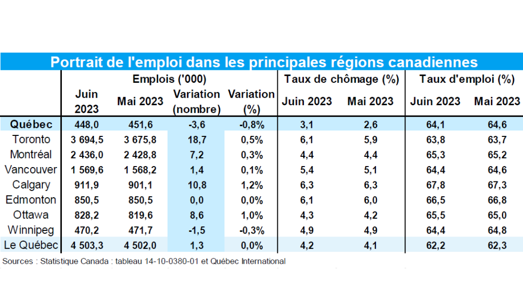 Stats emplois région de Québec 06-2023