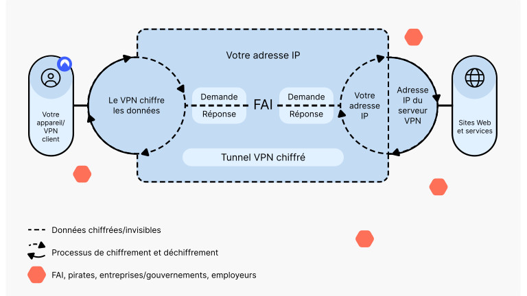 Connexion internet avec NordVPN