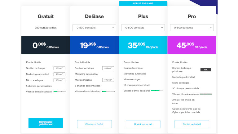 Cr&eacute;ation infolettre cyberimpact forfiats