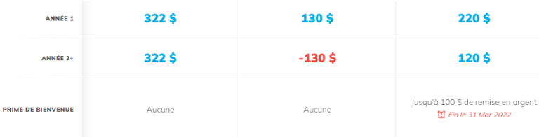 Un exemple de prime de bienvenue qui, même si payante la première année, fait perdre de l’argent éventuellement. exemple perte argent carte crédit prime bienvenue