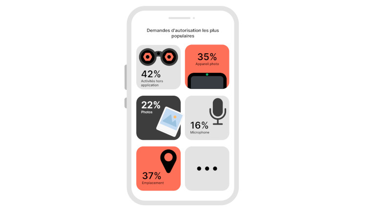 Voici la proportion des autorisations les plus populaires qui sont demandées par les apps. Crédit Image: NordVPN. Autorisations populaires applications mobiles