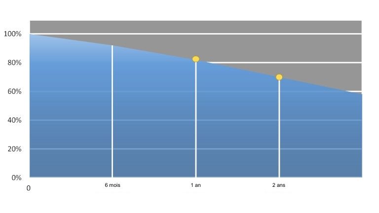 La batterie perd 20% de sa capacité originale après 1 an d'utilisation. batteries téléphones mythes réalités questions