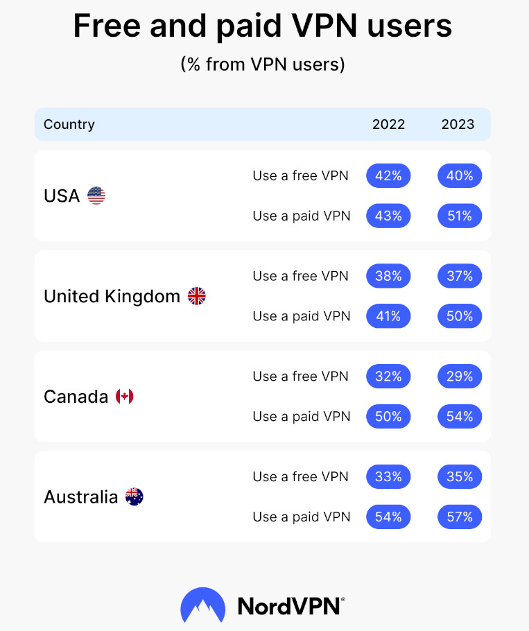 Étude NordVPn utilisation VPN gratuit